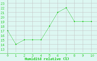 Courbe de l'humidité relative pour Col Agnel - Nivose (05)