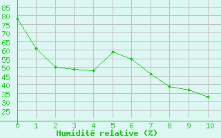Courbe de l'humidit relative pour Napf (Sw)