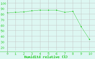 Courbe de l'humidité relative pour Ristolas (05)