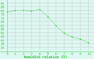 Courbe de l'humidit relative pour Valke-Maarja