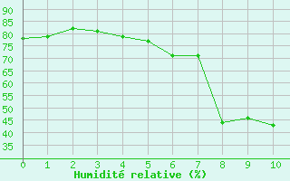 Courbe de l'humidit relative pour Davos (Sw)