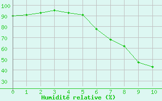 Courbe de l'humidit relative pour Genthin