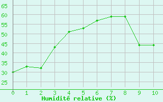 Courbe de l'humidité relative pour Dourgne - En Galis (81)