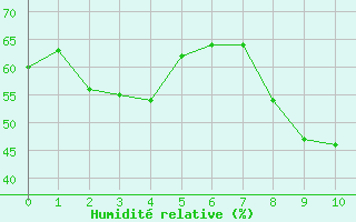 Courbe de l'humidit relative pour Feldkirch