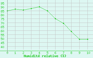 Courbe de l'humidit relative pour Sopron