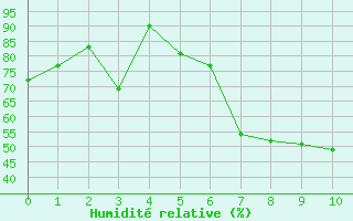 Courbe de l'humidit relative pour Berleburg, Bad-Stuen