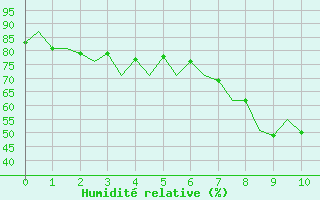 Courbe de l'humidit relative pour Santander / Parayas