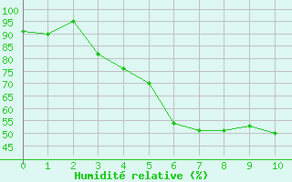 Courbe de l'humidit relative pour Meppen
