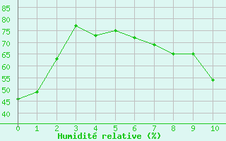 Courbe de l'humidité relative pour La Fretaz (Sw)