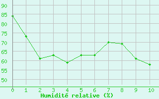 Courbe de l'humidit relative pour Pinsot (38)
