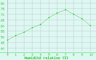 Courbe de l'humidité relative pour Tauxigny (37)