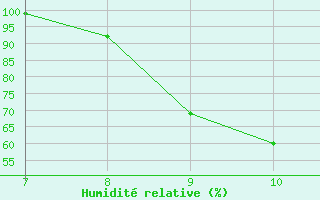 Courbe de l'humidit relative pour Valderredible, Polientes