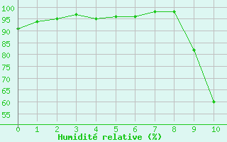 Courbe de l'humidité relative pour Chamonix-Mont-Blanc (74)