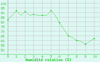 Courbe de l'humidit relative pour Rimini