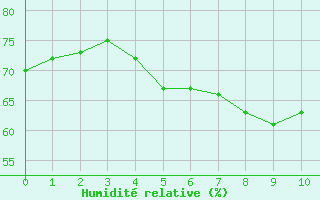 Courbe de l'humidit relative pour Bard (42)