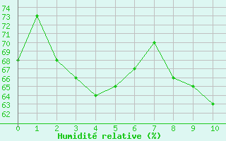Courbe de l'humidit relative pour Malbosc (07)