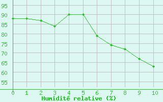 Courbe de l'humidit relative pour Aadorf / Tnikon