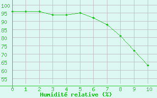 Courbe de l'humidit relative pour Valbonne-Sophia (06)