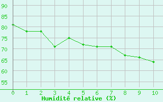 Courbe de l'humidit relative pour Hoek Van Holland