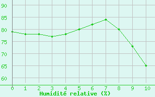 Courbe de l'humidit relative pour Figari (2A)