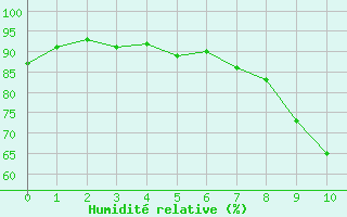 Courbe de l'humidit relative pour Oviedo