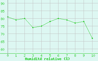 Courbe de l'humidit relative pour Puimisson (34)