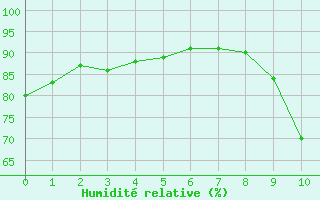 Courbe de l'humidité relative pour Le Puy - Loudes (43)