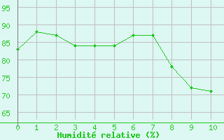 Courbe de l'humidité relative pour Langres (52) 