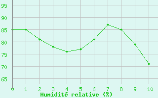 Courbe de l'humidit relative pour Paris - Montsouris (75)