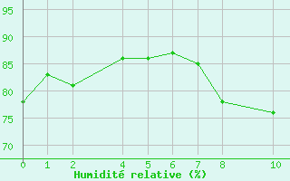 Courbe de l'humidit relative pour Trujillo