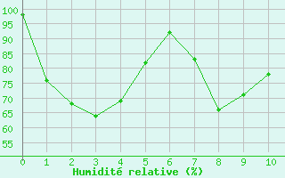 Courbe de l'humidit relative pour Baztan, Irurita