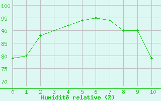 Courbe de l'humidité relative pour Caylus (82)