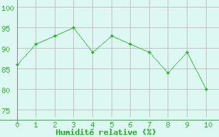 Courbe de l'humidit relative pour Nieuw Beerta Aws