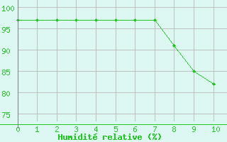 Courbe de l'humidit relative pour Ballyhaise, Cavan