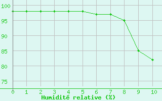 Courbe de l'humidit relative pour Bonneval - Nivose (73)