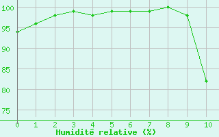 Courbe de l'humidit relative pour Cron-d'Armagnac (40)