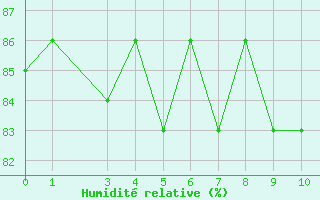 Courbe de l'humidit relative pour la bouée 6200094