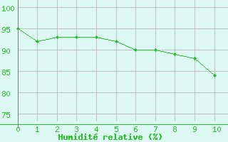 Courbe de l'humidit relative pour Vire (14)