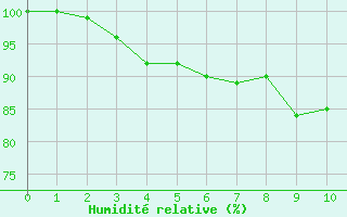 Courbe de l'humidit relative pour Oppde - crtes du Petit Lubron (84)