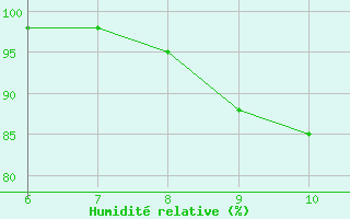 Courbe de l'humidit relative pour Sarzana / Luni