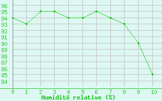 Courbe de l'humidit relative pour Rioz (70)