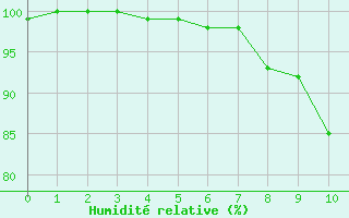 Courbe de l'humidit relative pour Kahler Asten