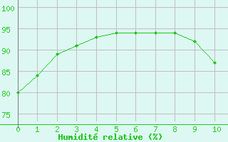 Courbe de l'humidit relative pour Quimperl (29)
