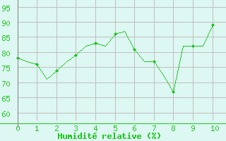 Courbe de l'humidit relative pour Pamplona (Esp)