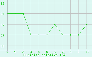 Courbe de l'humidit relative pour Zeebrugge