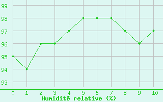 Courbe de l'humidité relative pour Villacoublay (78)