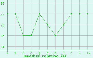 Courbe de l'humidit relative pour Berson (33)