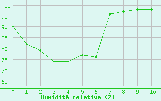 Courbe de l'humidit relative pour Loudervielle (65)