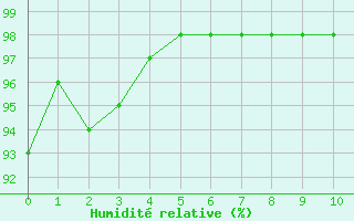 Courbe de l'humidit relative pour Abbeville (80)