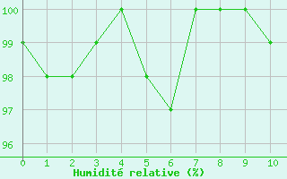 Courbe de l'humidit relative pour gletons (19)